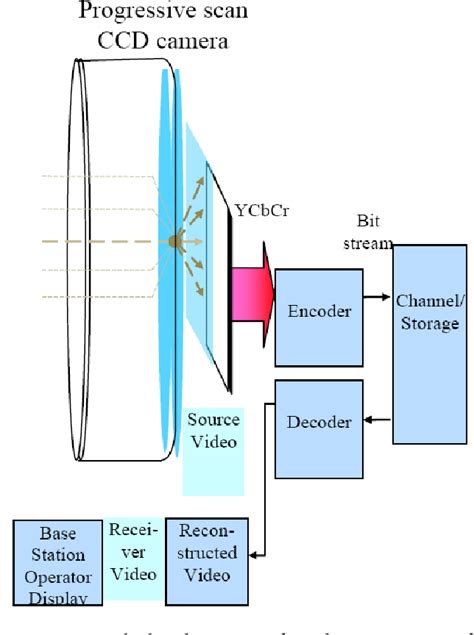 Figure 1 From Performance Analysis Of Rate Control Scheme In H 264