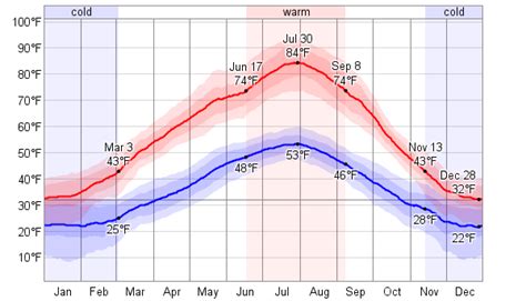 Average Weather For Kelowna, British Columbia, Canada - WeatherSpark