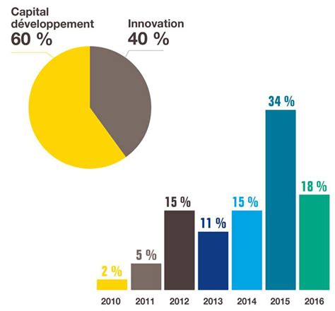 Aprender Acerca Imagen Fond D Investissement Innovation Fr