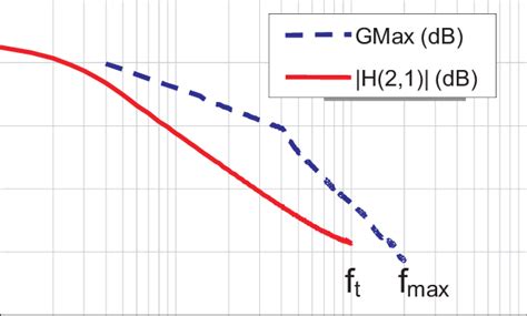 Short circuit current gain and maximum available gain of a 0 5 µm gate