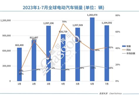 7月全球最畅销的20款电动车，仅5款外国车 盖世汽车资讯