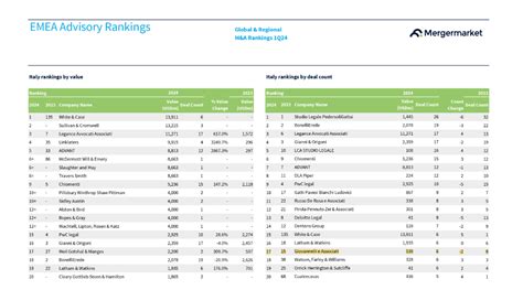 Giovannelli E Associati Ranked Again In Global Regional M A Rankings