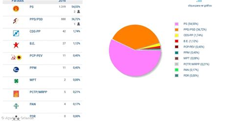 Graciosa Elege Dois Deputados Pelo Ps E Um Pelo Psd A Oriano Oriental