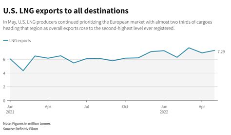 May U.S. LNG exports reach 2nd highest as Latam shipments gain -data ...