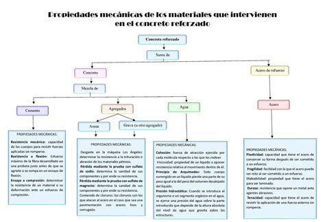 Mapa Conceptual Propiedades Mecanicas De Los Materiales Propiedades