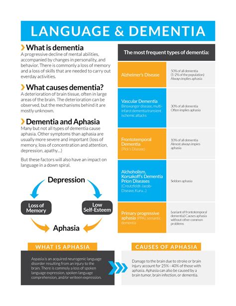 Dementia and Aphasia Infographic - Trio Rehabilitation & Wellness Solutions