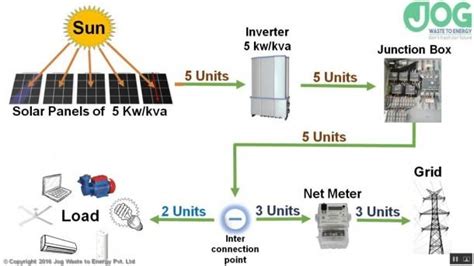 Solar Power Plant Diagram | Solar power plant, Power plant, Solar power