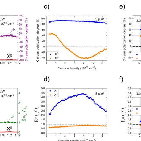 A Photoluminescence And Circular Polarization Spectra For σ And Download Scientific Diagram