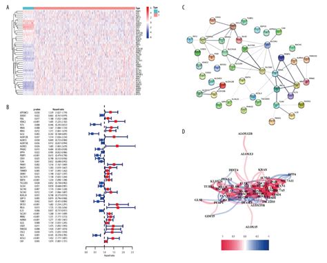 Medical Science Monitor A Novel Predictive Model Incorporating