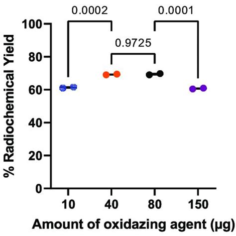 Radiochemical Yield As A Function Of The Oxidizing Agent Amount The