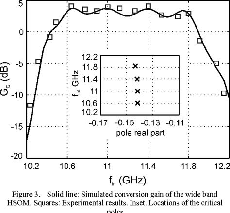 Design Of High Gain Wide Band Harmonic Self Oscillating Mixers