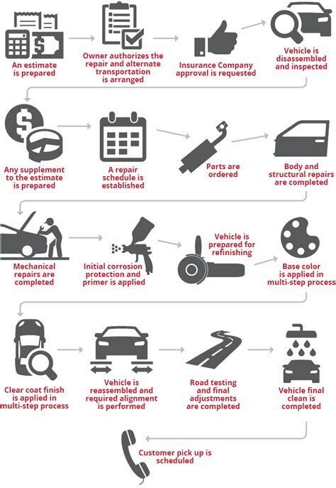 Collision Repair Process Hewlett Collision Center