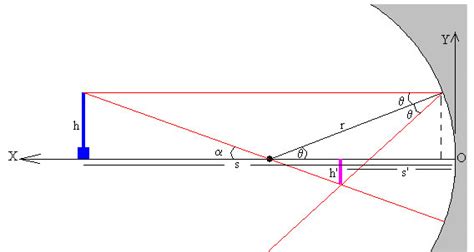 Optica Paraxial