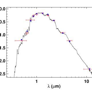 Spectral Energy Distribution Sed Fit Of Toi The Black Curve Is