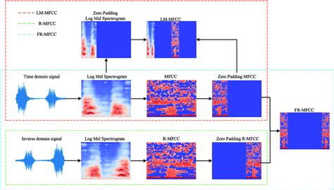 The Visual Feature Extraction Process Of R Mfcc Fr Mfcc And Lm Mfcc