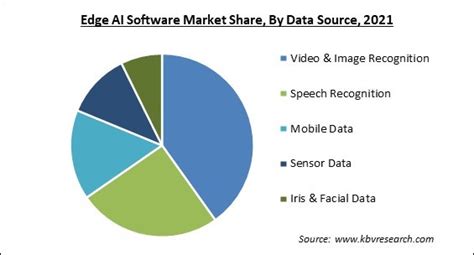 Edge Ai Software Market Size Share And Top Key Players 2028