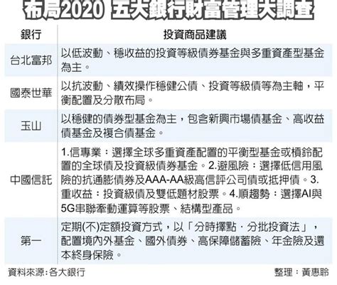 2020淘金，五大銀行指引 固定收益＋多重資產 錢景俏 財經要聞 工商時報