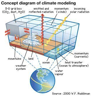 Scientific modeling | science | Britannica.com