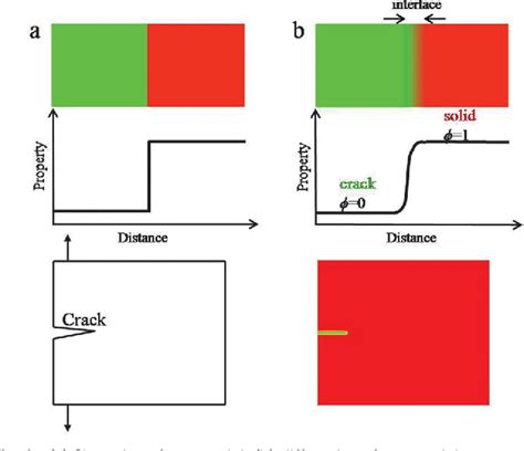 Figure 1 From A Phase Field Model Coupling Lithium Diffusion And Stress