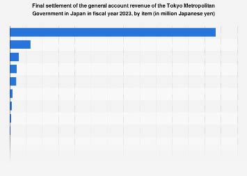 japan general account revenue  tokyo government  item statista