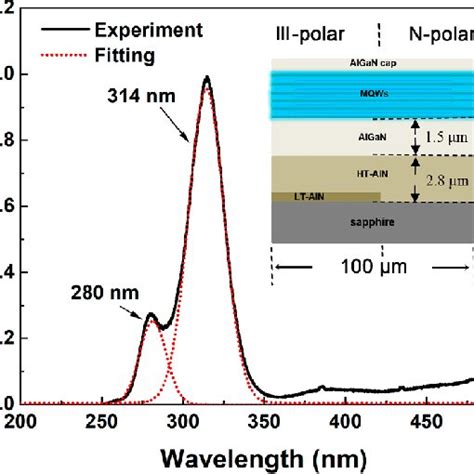 Rt Pl Spectrum Of Sample B Two Separate Peaks At Wavelengths Of 280 Download Scientific