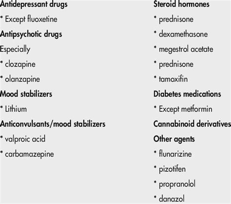 Medications Associated With Weight Gain Download Table