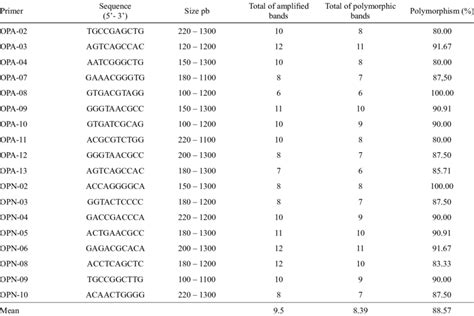 Number Of Bands And Percentage Of Polymorphism Generated By Selected