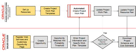 Oracle Sales Cloud Breakthrough Capabilities For Project Oriented