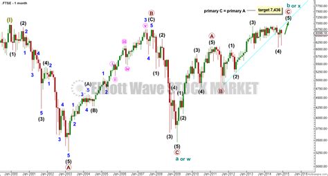 Ftse Elliott Wave Technical Analysis 24th December 2014 Elliott