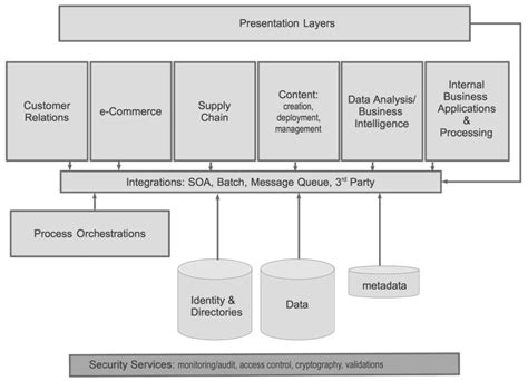 System Architecture Diagrams and Protocol Interchange Flows (Data Flow ...