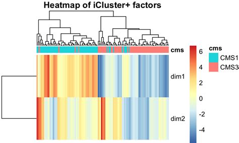 Matrix Factorization Methods For Unsupervised Multi Omics Data