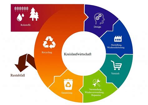 Was Bedeutet Kreislaufwirtschaft Wo Setzt Man An Umwelt Journal