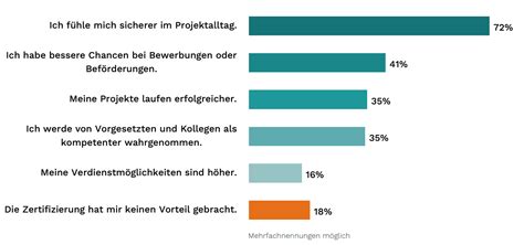 Projektmanagement Der ultimative Überblick