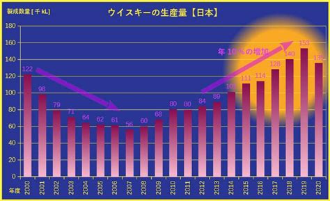 図解 ウイスキーの消費量2021【日本】 Alcholog アルコログ