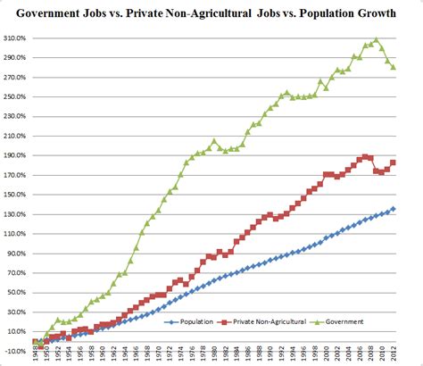 Mish S Global Economic Trend Analysis Percentage Growth In Government