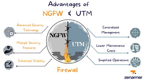 Firewall Tradicional Utm Y Ngfw Diferencias Y Cual Elegir Laby Mobile