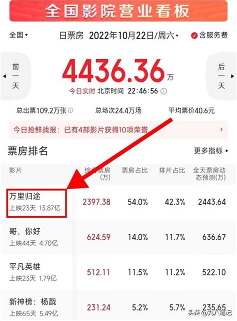 《萬里歸途》票房不到14億，卻登上年度電影榜，王俊凱爭議頗多 每日頭條