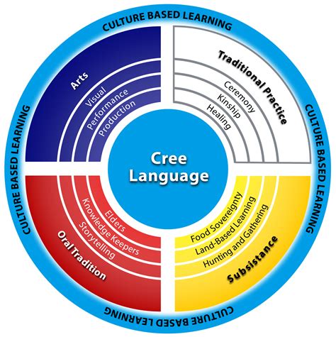 Indigenous Culture Based Learning