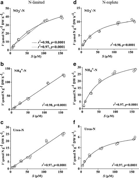 Rates Of No3⁻ Nh4⁺ And Urea N Uptake In Sargassum Hemiphyllum