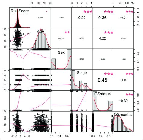 Correlation Analysis Of Risk Score And Clinical Signatures P