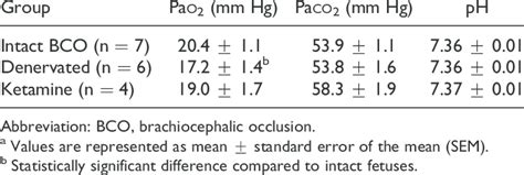 Fetal Blood Gases And Ph A Download Table