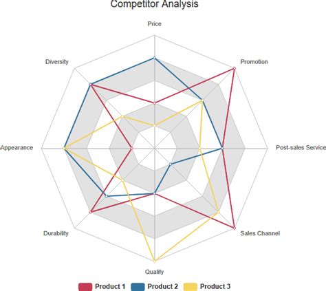 Competitor Analysis Line Chart