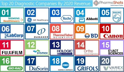 Top Diagnostics Companies Based On Revenue