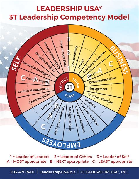 The LEADERSHIP USA 3T Leadership COMPETENCIES Model - Leadership USA