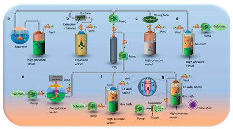 Supercritical Fluid Extraction Process Flow Diagram