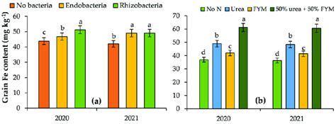 The impact of nitrogen-fixing bacteria inoculation (a), different ... 