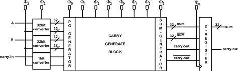 Schematic Of An 32bit Carry Lookahead Adder 32 Bit Cla With Input And