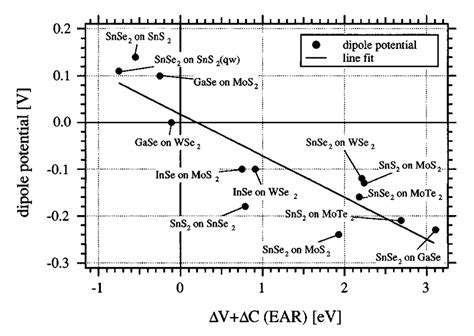 Determined Quantum Dipoles Vs The Sum Of The Band Offsets Determined By