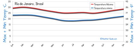 Rio De Janeiro Brasil Clima Anual