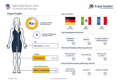 Expat Insider 2016 US Americans Abroad InterNations